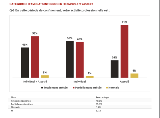 statistiques relatives à la profession d'avocat